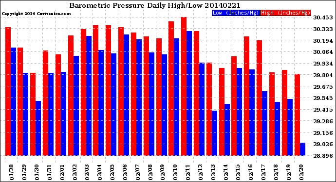 Milwaukee Weather Barometric Pressure<br>Daily High/Low