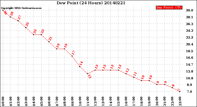 Milwaukee Weather Dew Point<br>(24 Hours)