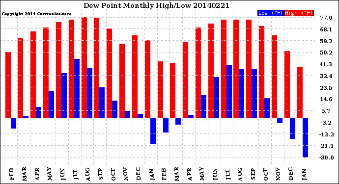 Milwaukee Weather Dew Point<br>Monthly High/Low