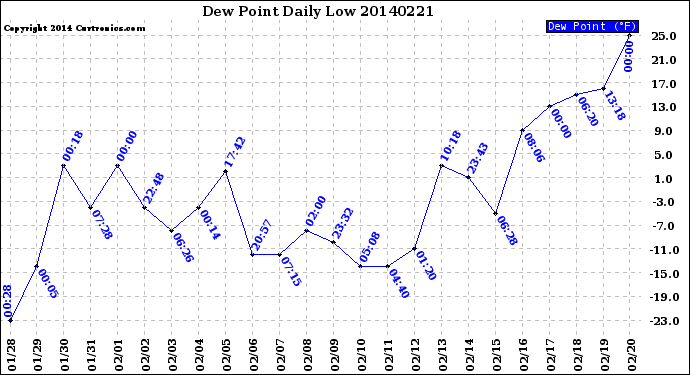 Milwaukee Weather Dew Point<br>Daily Low