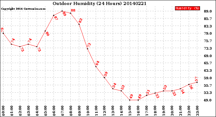 Milwaukee Weather Outdoor Humidity<br>(24 Hours)