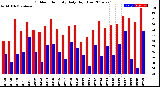 Milwaukee Weather Outdoor Humidity<br>Daily High/Low