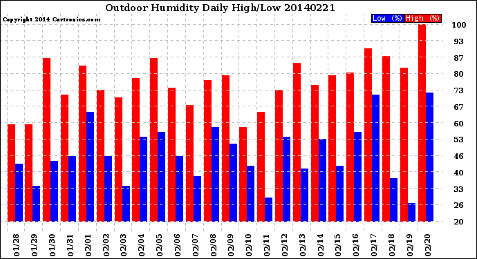 Milwaukee Weather Outdoor Humidity<br>Daily High/Low