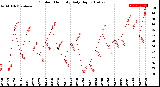 Milwaukee Weather Outdoor Humidity<br>Daily High