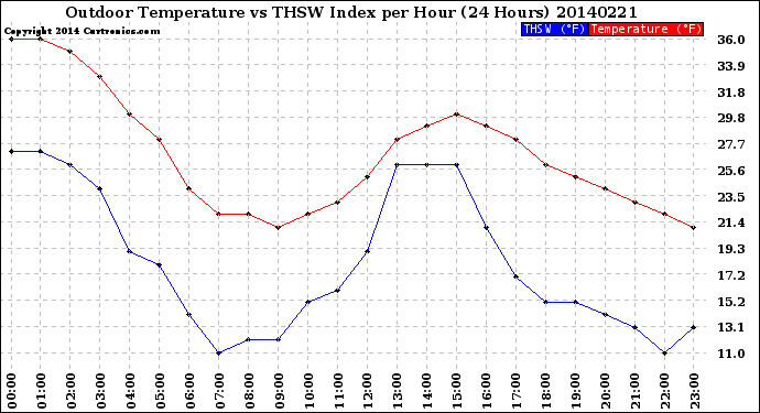 Milwaukee Weather Outdoor Temperature<br>vs THSW Index<br>per Hour<br>(24 Hours)