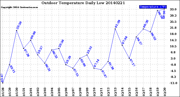 Milwaukee Weather Outdoor Temperature<br>Daily Low