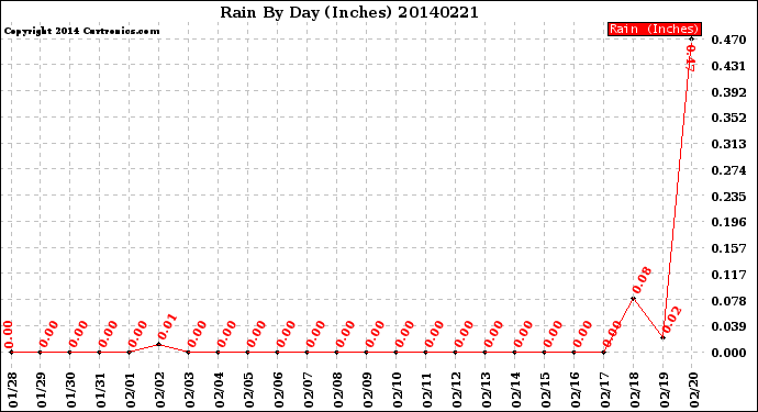 Milwaukee Weather Rain<br>By Day<br>(Inches)