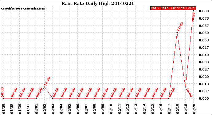 Milwaukee Weather Rain Rate<br>Daily High