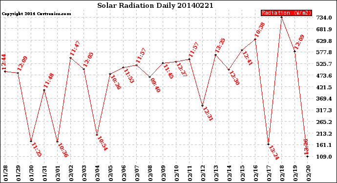 Milwaukee Weather Solar Radiation<br>Daily