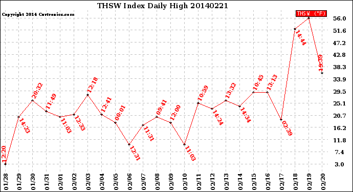 Milwaukee Weather THSW Index<br>Daily High