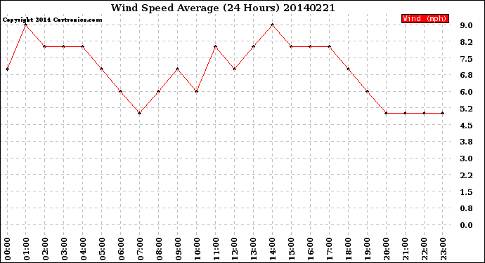 Milwaukee Weather Wind Speed<br>Average<br>(24 Hours)