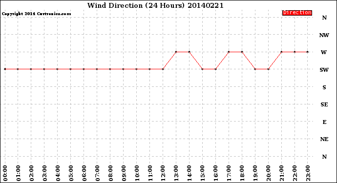 Milwaukee Weather Wind Direction<br>(24 Hours)