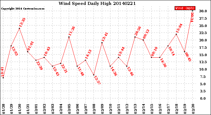 Milwaukee Weather Wind Speed<br>Daily High