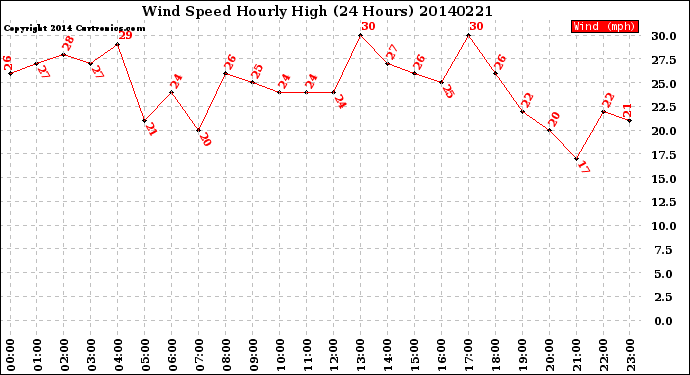 Milwaukee Weather Wind Speed<br>Hourly High<br>(24 Hours)