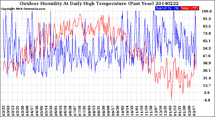 Milwaukee Weather Outdoor Humidity<br>At Daily High<br>Temperature<br>(Past Year)