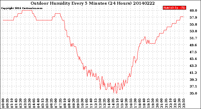 Milwaukee Weather Outdoor Humidity<br>Every 5 Minutes<br>(24 Hours)