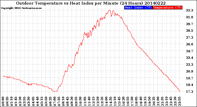 Milwaukee Weather Outdoor Temperature<br>vs Heat Index<br>per Minute<br>(24 Hours)