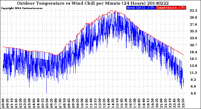 Milwaukee Weather Outdoor Temperature<br>vs Wind Chill<br>per Minute<br>(24 Hours)