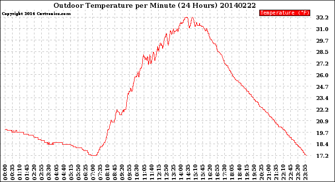 Milwaukee Weather Outdoor Temperature<br>per Minute<br>(24 Hours)