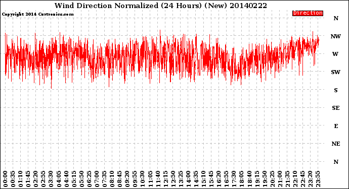 Milwaukee Weather Wind Direction<br>Normalized<br>(24 Hours) (New)