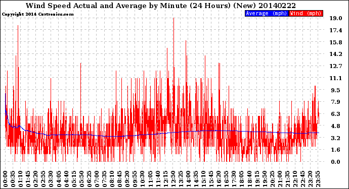 Milwaukee Weather Wind Speed<br>Actual and Average<br>by Minute<br>(24 Hours) (New)