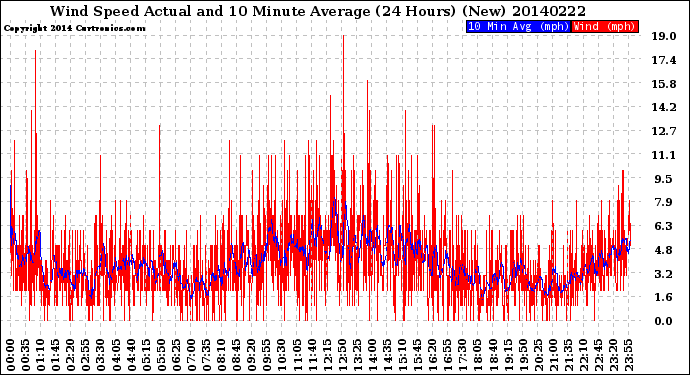 Milwaukee Weather Wind Speed<br>Actual and 10 Minute<br>Average<br>(24 Hours) (New)