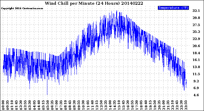 Milwaukee Weather Wind Chill<br>per Minute<br>(24 Hours)