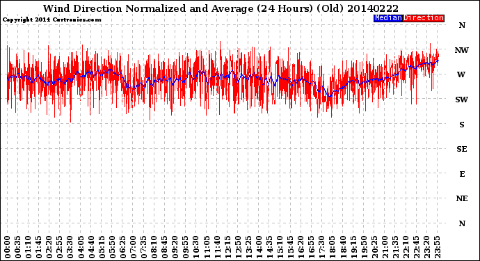 Milwaukee Weather Wind Direction<br>Normalized and Average<br>(24 Hours) (Old)