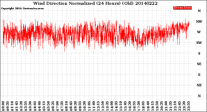 Milwaukee Weather Wind Direction<br>Normalized<br>(24 Hours) (Old)
