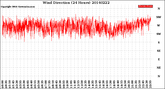 Milwaukee Weather Wind Direction<br>(24 Hours)