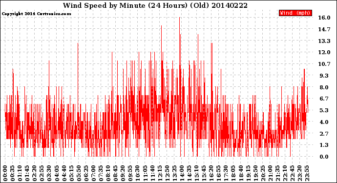 Milwaukee Weather Wind Speed<br>by Minute<br>(24 Hours) (Old)