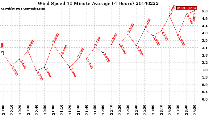 Milwaukee Weather Wind Speed<br>10 Minute Average<br>(4 Hours)