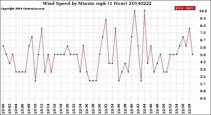 Milwaukee Weather Wind Speed<br>by Minute mph<br>(1 Hour)