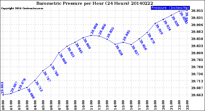 Milwaukee Weather Barometric Pressure<br>per Hour<br>(24 Hours)