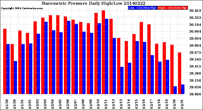 Milwaukee Weather Barometric Pressure<br>Daily High/Low