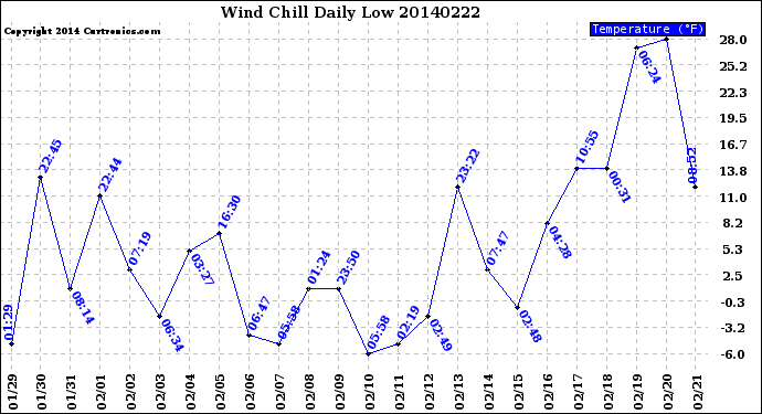 Milwaukee Weather Wind Chill<br>Daily Low