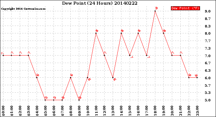 Milwaukee Weather Dew Point<br>(24 Hours)