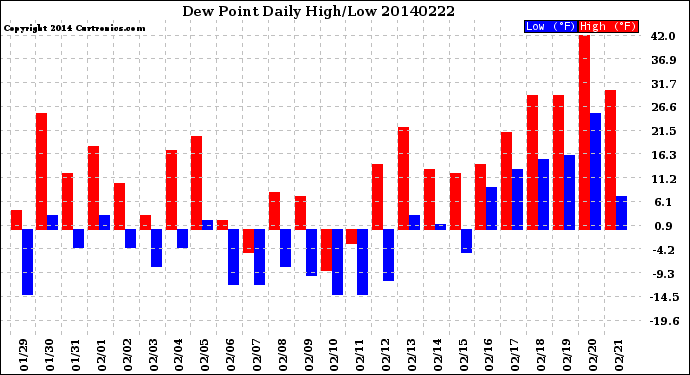 Milwaukee Weather Dew Point<br>Daily High/Low