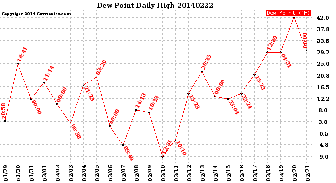 Milwaukee Weather Dew Point<br>Daily High