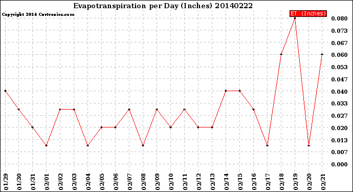 Milwaukee Weather Evapotranspiration<br>per Day (Inches)