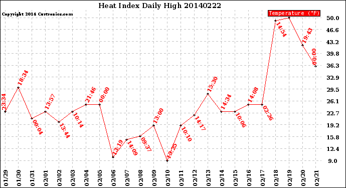 Milwaukee Weather Heat Index<br>Daily High