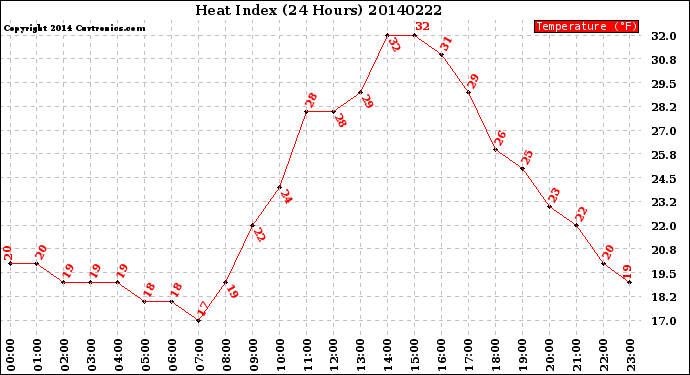 Milwaukee Weather Heat Index<br>(24 Hours)