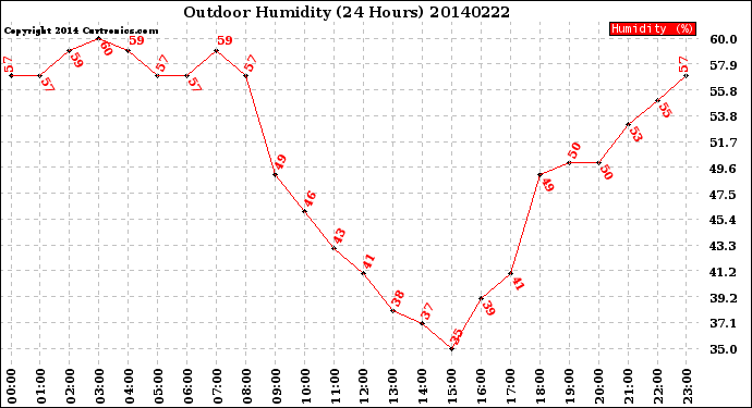 Milwaukee Weather Outdoor Humidity<br>(24 Hours)