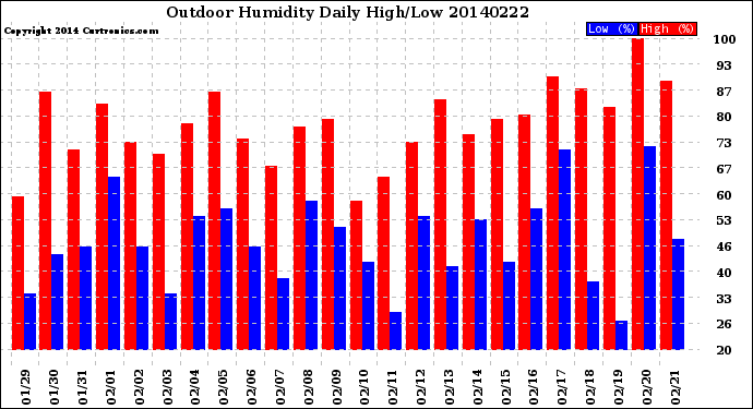 Milwaukee Weather Outdoor Humidity<br>Daily High/Low