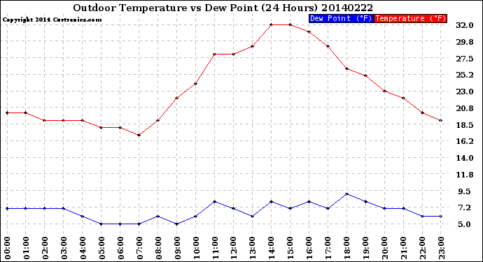 Milwaukee Weather Outdoor Temperature<br>vs Dew Point<br>(24 Hours)