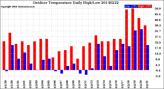 Milwaukee Weather Outdoor Temperature<br>Daily High/Low