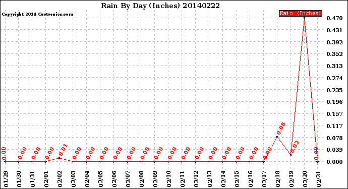 Milwaukee Weather Rain<br>By Day<br>(Inches)