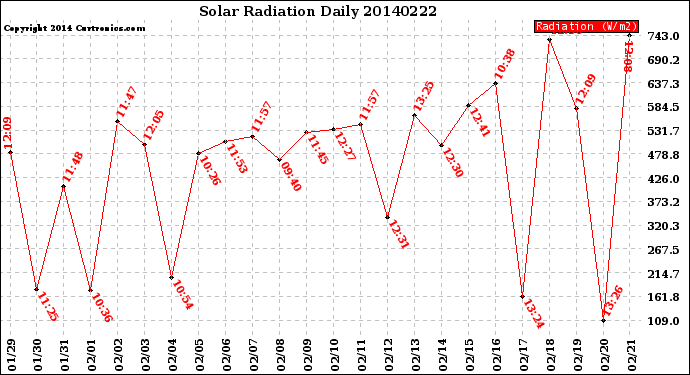 Milwaukee Weather Solar Radiation<br>Daily