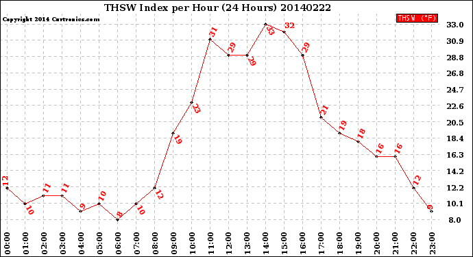 Milwaukee Weather THSW Index<br>per Hour<br>(24 Hours)