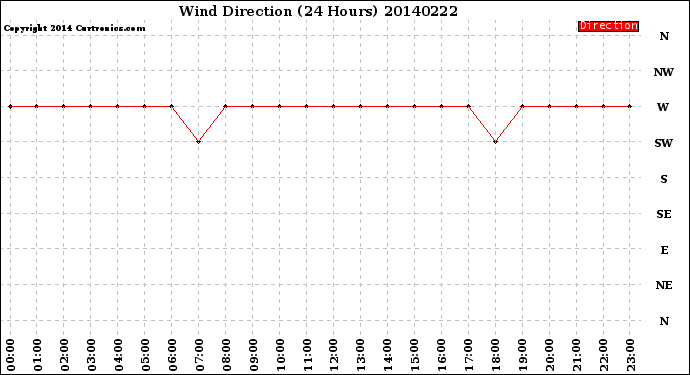 Milwaukee Weather Wind Direction<br>(24 Hours)